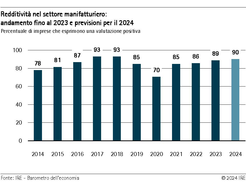 Redditività nel settore manifatturiero - andamento fino al 2023 e previsioni per il 2024