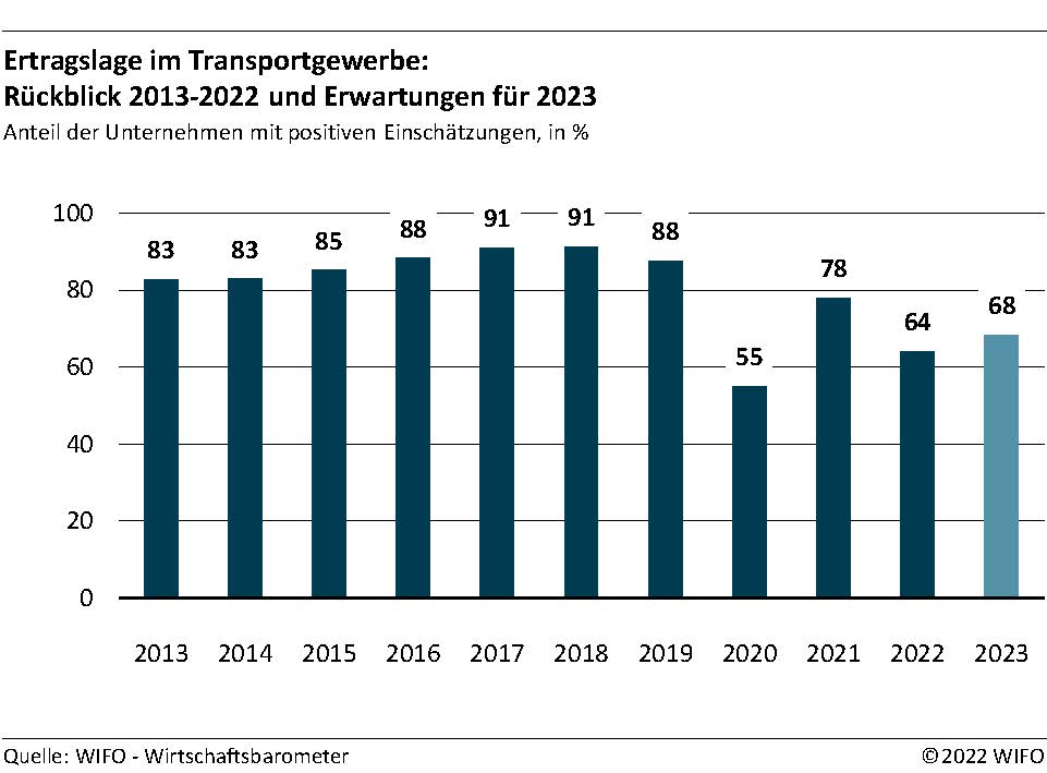 Ertragslage im Transportgewerbe - Rückblick bis 2022 und Erwartungen für 2023