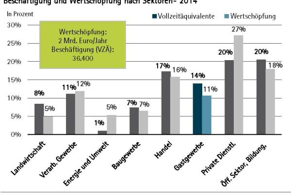 Grafik Beschäftigung und Wertschöpfung