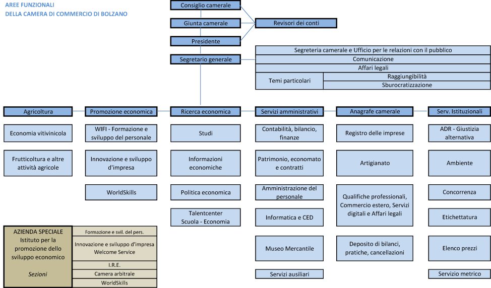 ORGANIGRAMMA