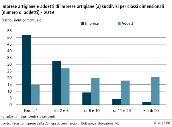 classi dimensionali