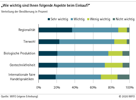 Aspekte beim Einkauf