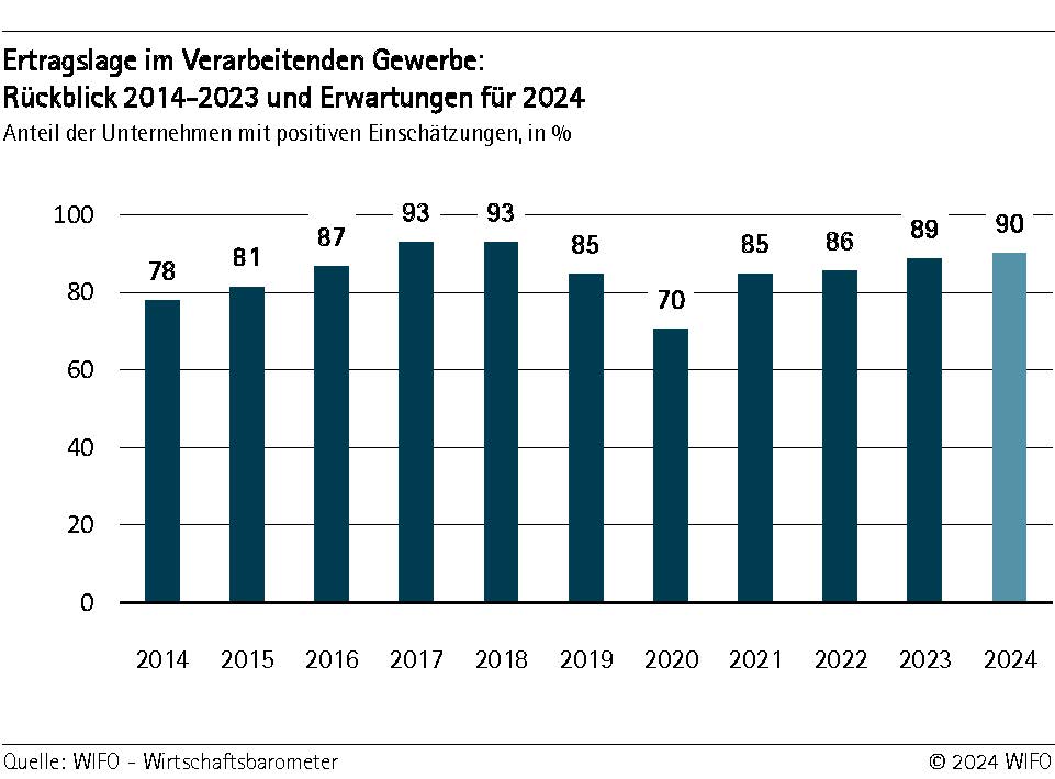 Ertragslage im Verarbeitenden Gewerbe - Rückblick bis 2023 und Erwartungen für 2024