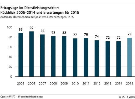 Ertragslage im Dienstleistungssektor