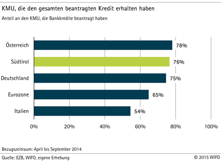 Grafik: KMU, die den gesamten beantragten Kredit erhalten haben