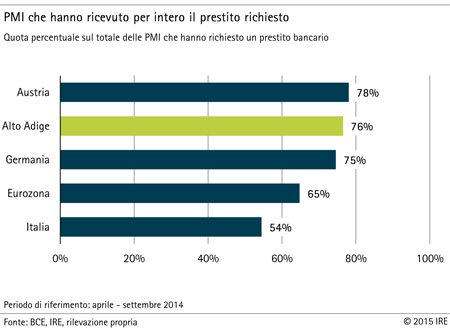 Grafico: PMI che hanno ricevuto per intero il prestito richiesto