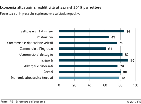 Grafico: Redditività attesa nel 2015 per settore