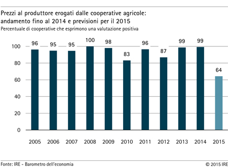 Grafico: Prezzi al produttore erogati dalle cooperative agricole