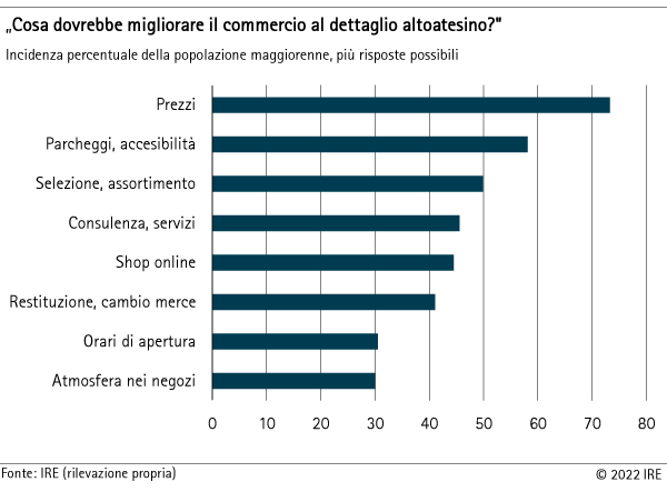 Cosa dovrebbe migliorare il commercio al dettaglio altoatesino?