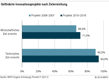 Geförderte Innovationsprojekte