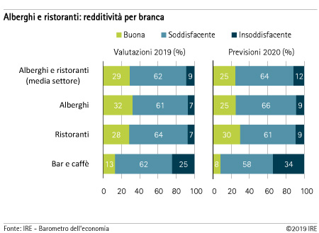 Alberghi e ristoranti - redditività per branca