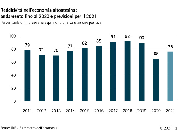 Andamento fino al 2020 e previsioni per il 2021