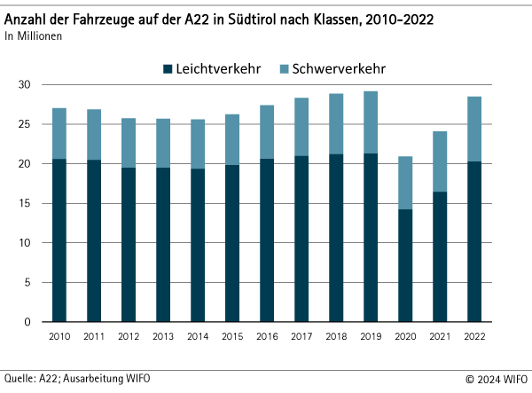 Anzahl der Fahrzeuge auf der A22 in Südtirol nach Klassen