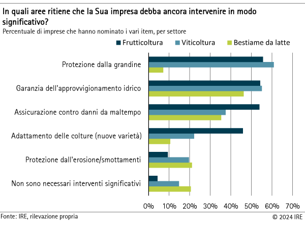 Aree da intervenire