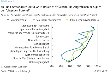 attraktivität südtirol