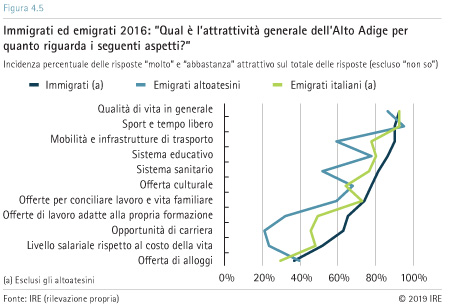 Attrattività dell'Alto Adige