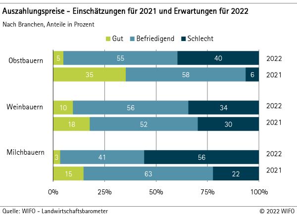 Auszahlungspreise - Einschätzungen für 2021 und Erwartungen für 2022