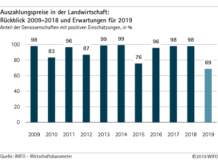 Auszahlungspreise in der Landwirtschaft