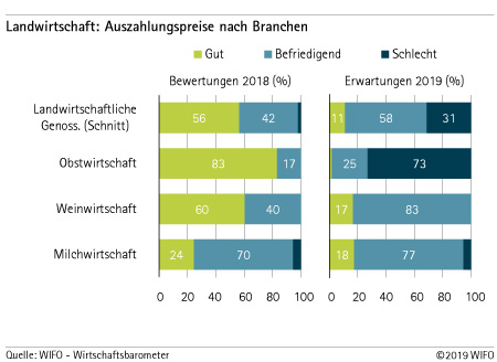 Auszahlungspreise nach Branchen