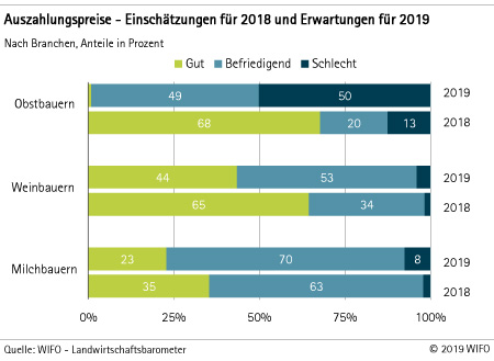 Auszahlungspreise