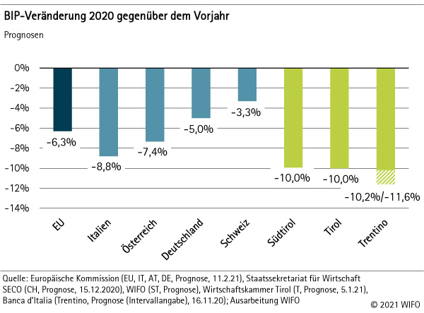 BIP-Veränderung 2020 gegenüber dem Vorjahr