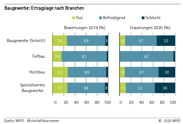 Ertragslage nach Branchen