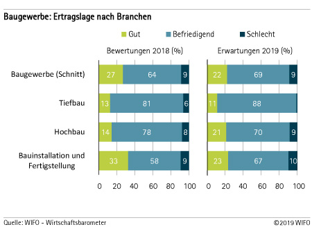 Baugewerbe Ertragslage nach Branchen