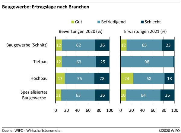 Baugewerbe Ertragslage nach Branchen