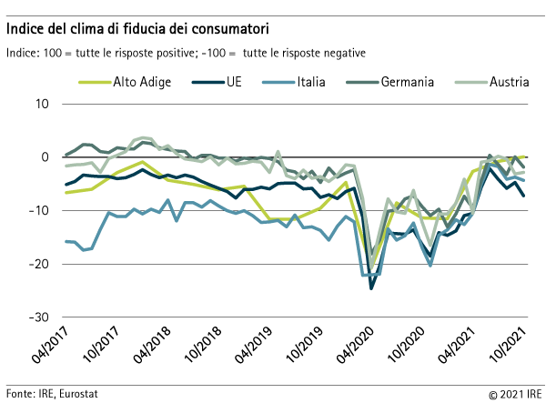 Clima di fiducia dei consumatori nei diversi Paesi