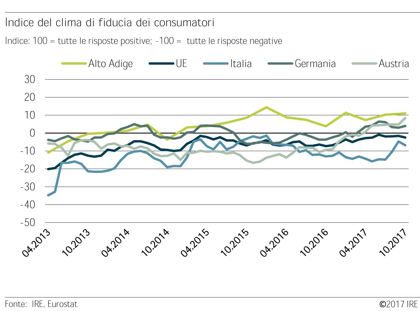 Clima di fiducia dei consumatori