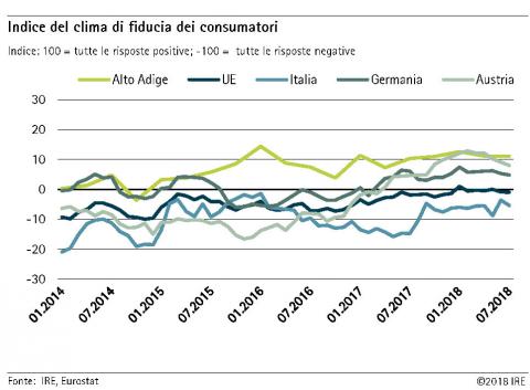 Clima di fiducia dei consumatori