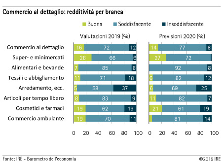 Commercio al dettaglio - redditività per branca