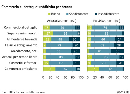 Commercio al dettaglio redditività per branca