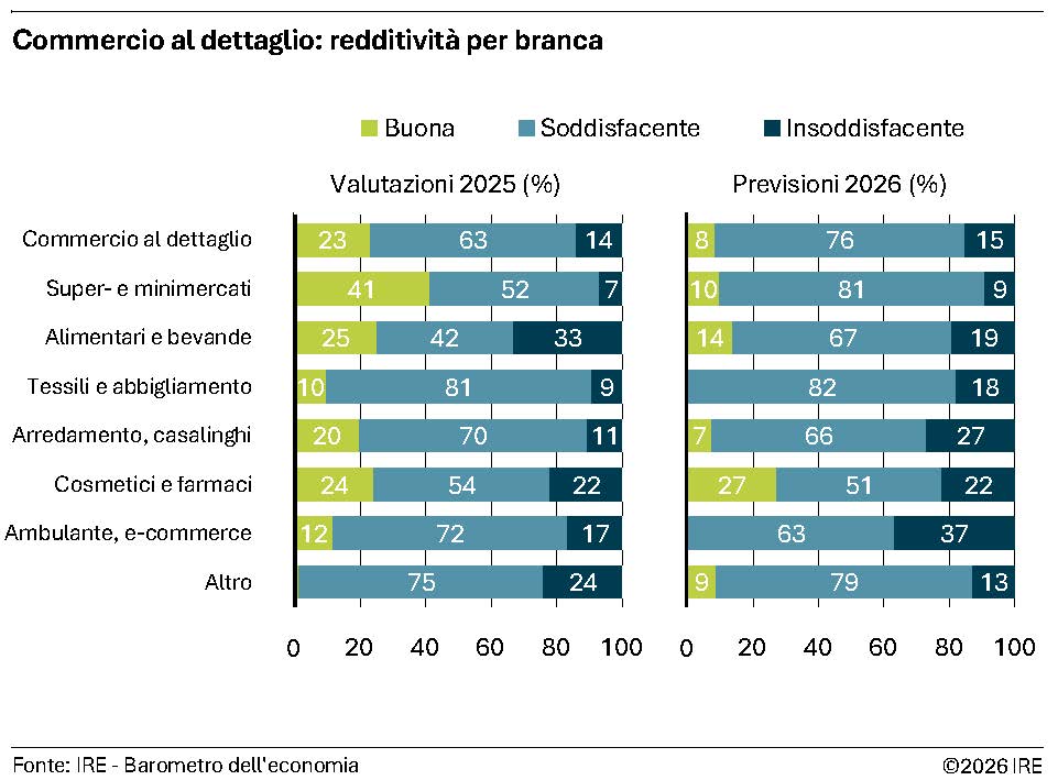 Commercio al dettaglio: redditività per branca