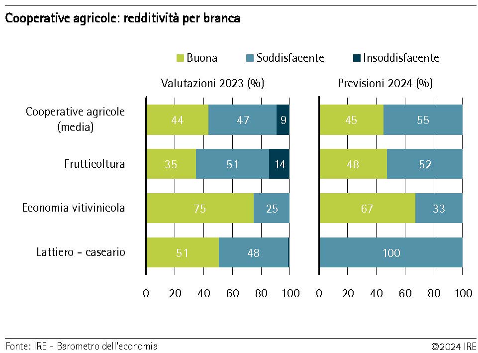 Redditività per branca