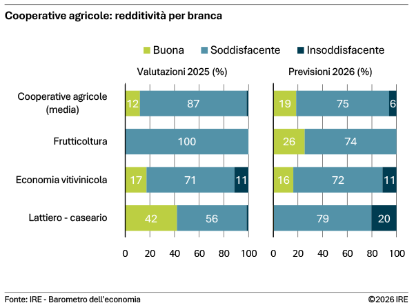 redditività per branca