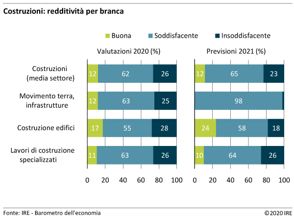 Costruzioni - redditività per branca