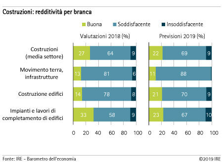 Costruzioni redditività per branca