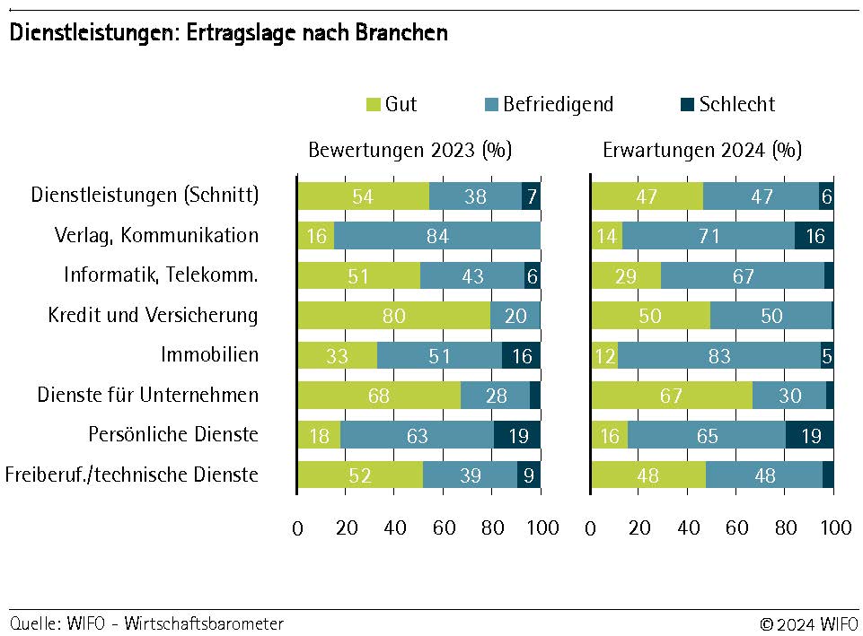 Dienstleistungen: Ertragslage nach Branchen