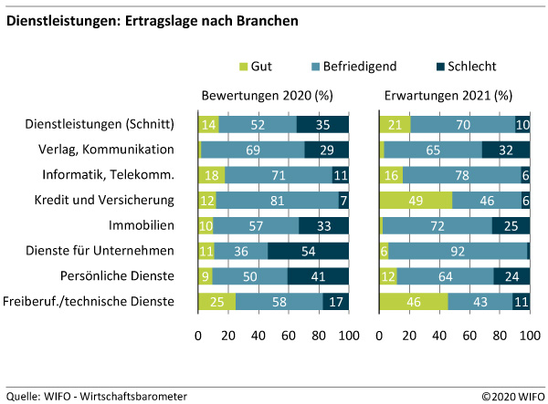 Dienstleistungen - Ertragslage nach Branchen