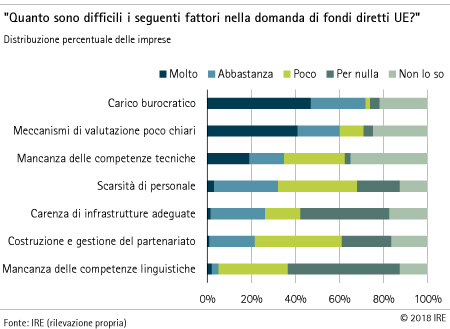 Difficoltà nella presentazione della richiesta