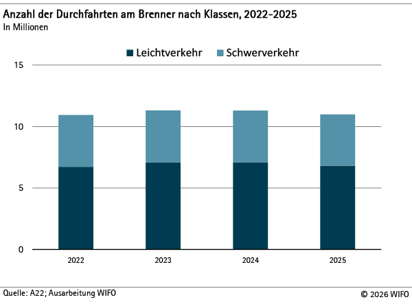 Grafik Durchfahrten am Brenner