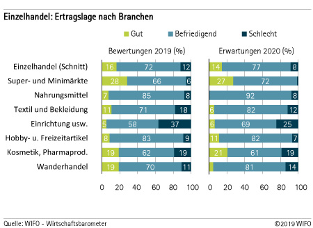 Einzelhandel - Ertragslage nach Branchen