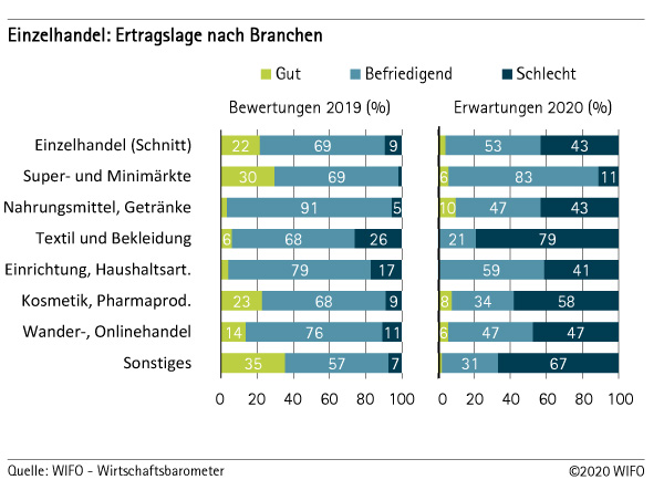 Einzelhandel - Ertragslage nach Branchen