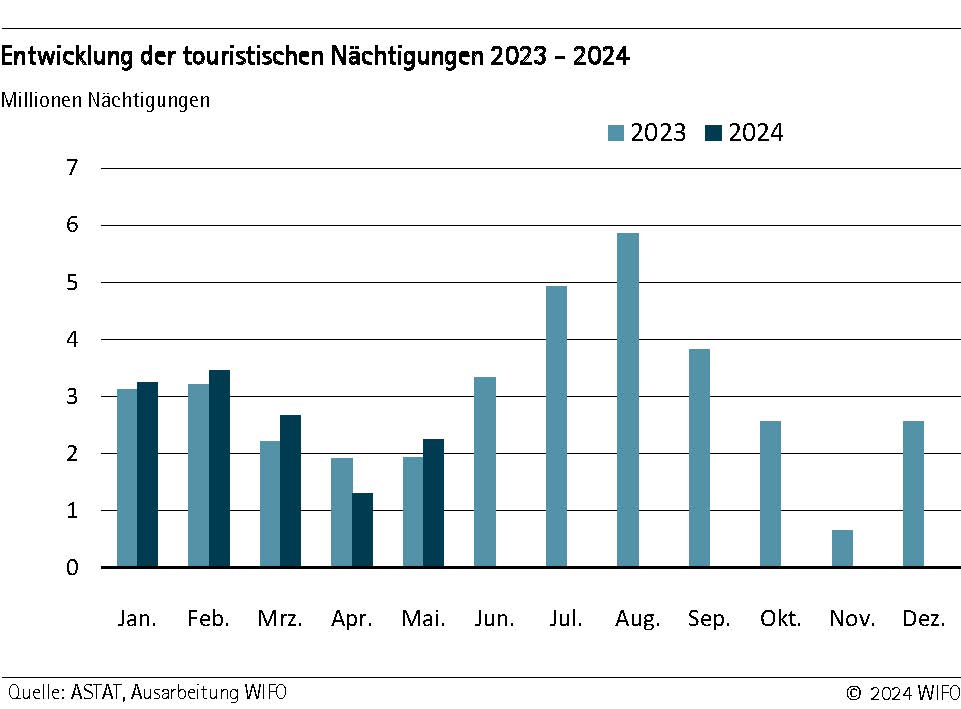 Entwicklung der touristischen Nächtigungen