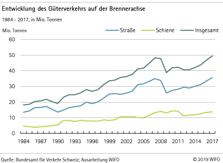 Entwicklung des Güterverkehrs auf der Brennerachse