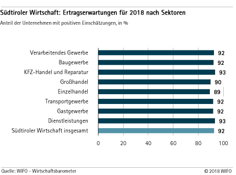 Ertragserwartungen für 2018