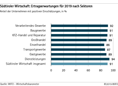 Ertragserwartungen nach Sektoren