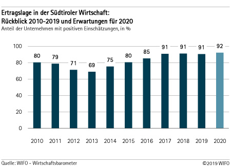 Ertragslage - Rückblick und Erwartungen