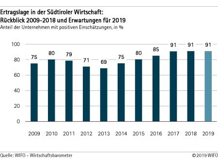 Ertragslage Rückblick und Erwartungen